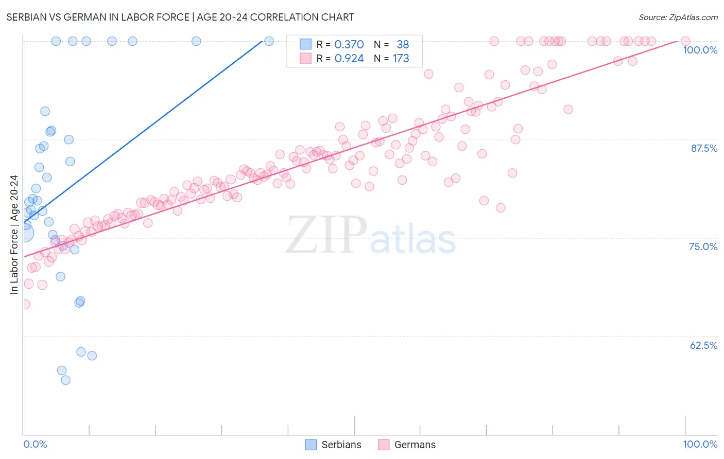 Serbian vs German In Labor Force | Age 20-24