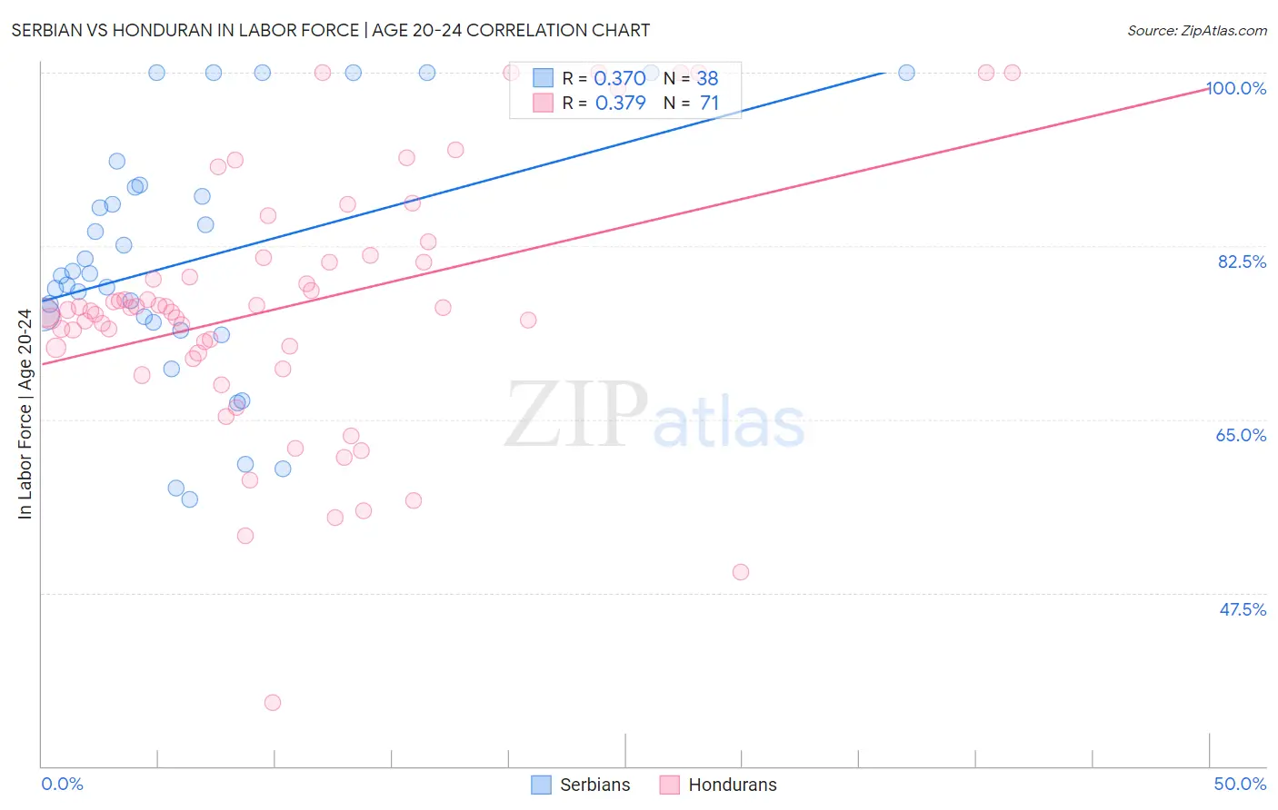 Serbian vs Honduran In Labor Force | Age 20-24