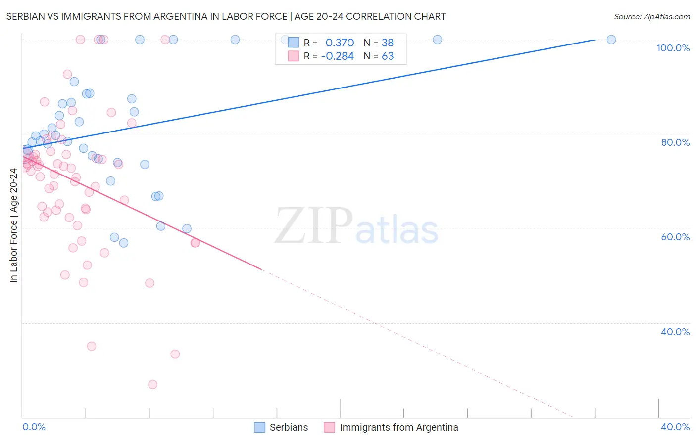 Serbian vs Immigrants from Argentina In Labor Force | Age 20-24