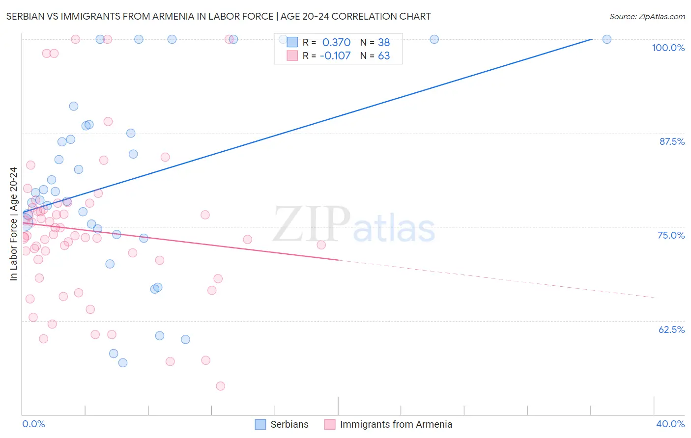 Serbian vs Immigrants from Armenia In Labor Force | Age 20-24