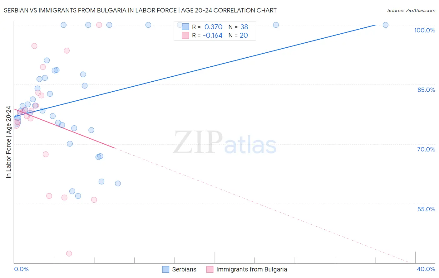 Serbian vs Immigrants from Bulgaria In Labor Force | Age 20-24