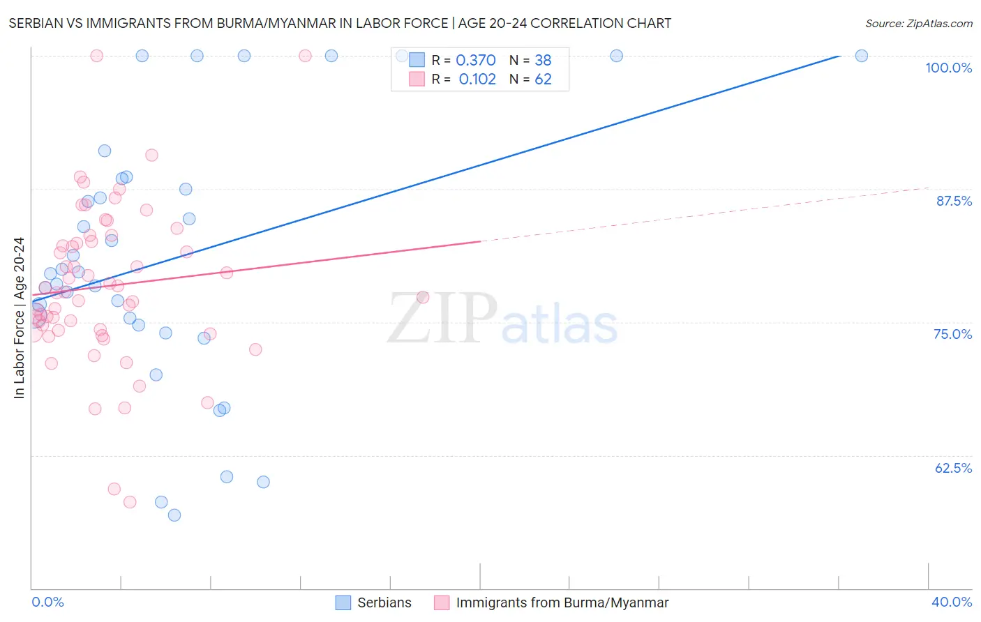 Serbian vs Immigrants from Burma/Myanmar In Labor Force | Age 20-24