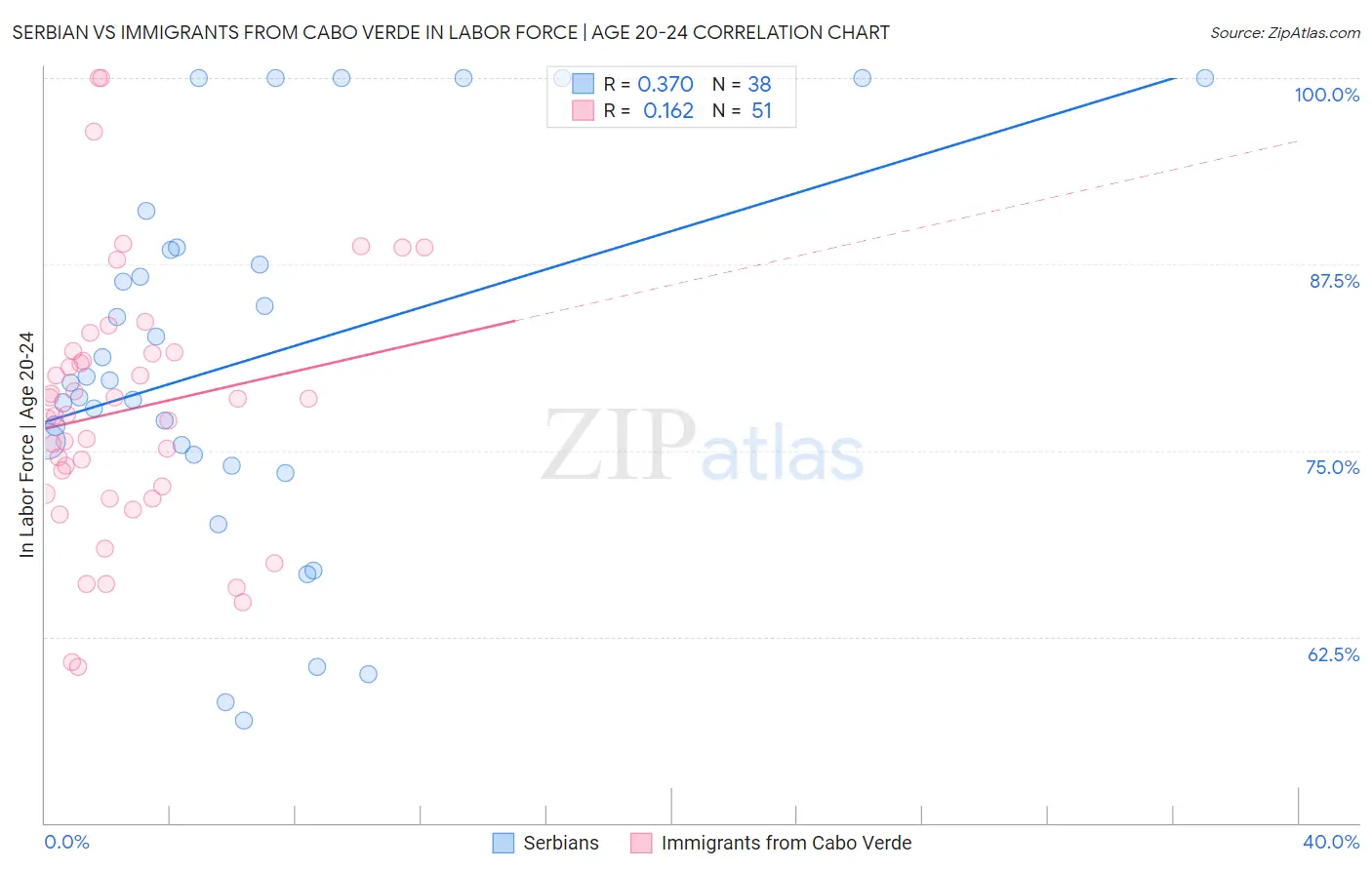 Serbian vs Immigrants from Cabo Verde In Labor Force | Age 20-24