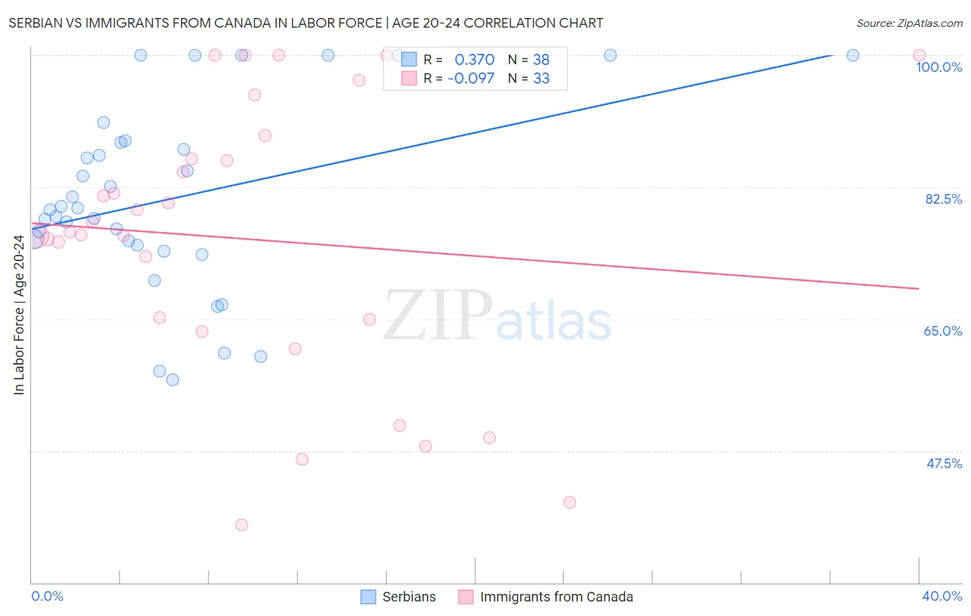 Serbian vs Immigrants from Canada In Labor Force | Age 20-24