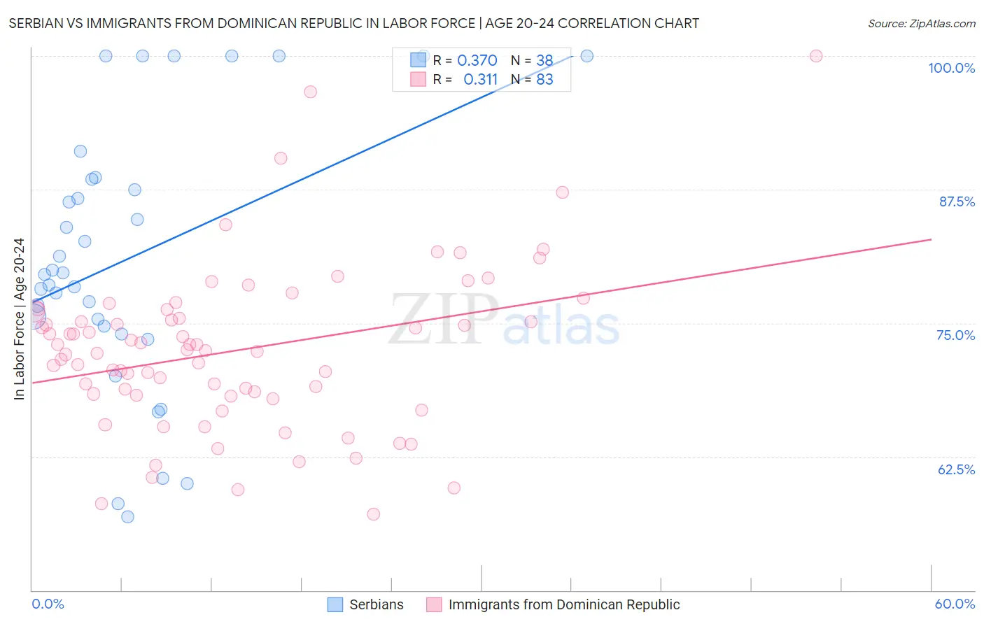 Serbian vs Immigrants from Dominican Republic In Labor Force | Age 20-24