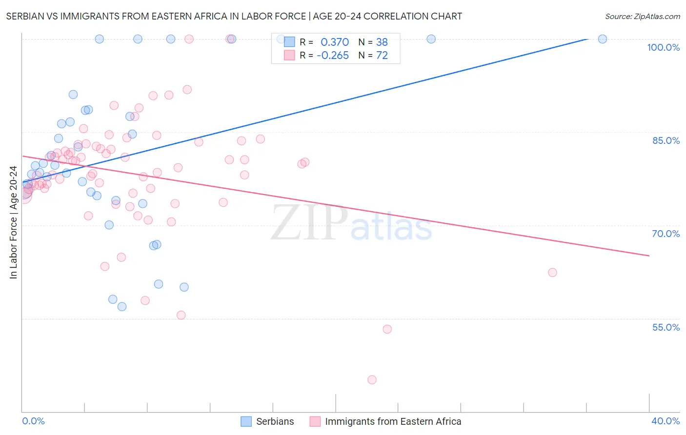 Serbian vs Immigrants from Eastern Africa In Labor Force | Age 20-24