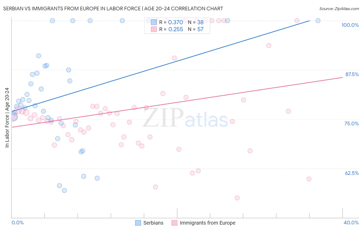 Serbian vs Immigrants from Europe In Labor Force | Age 20-24