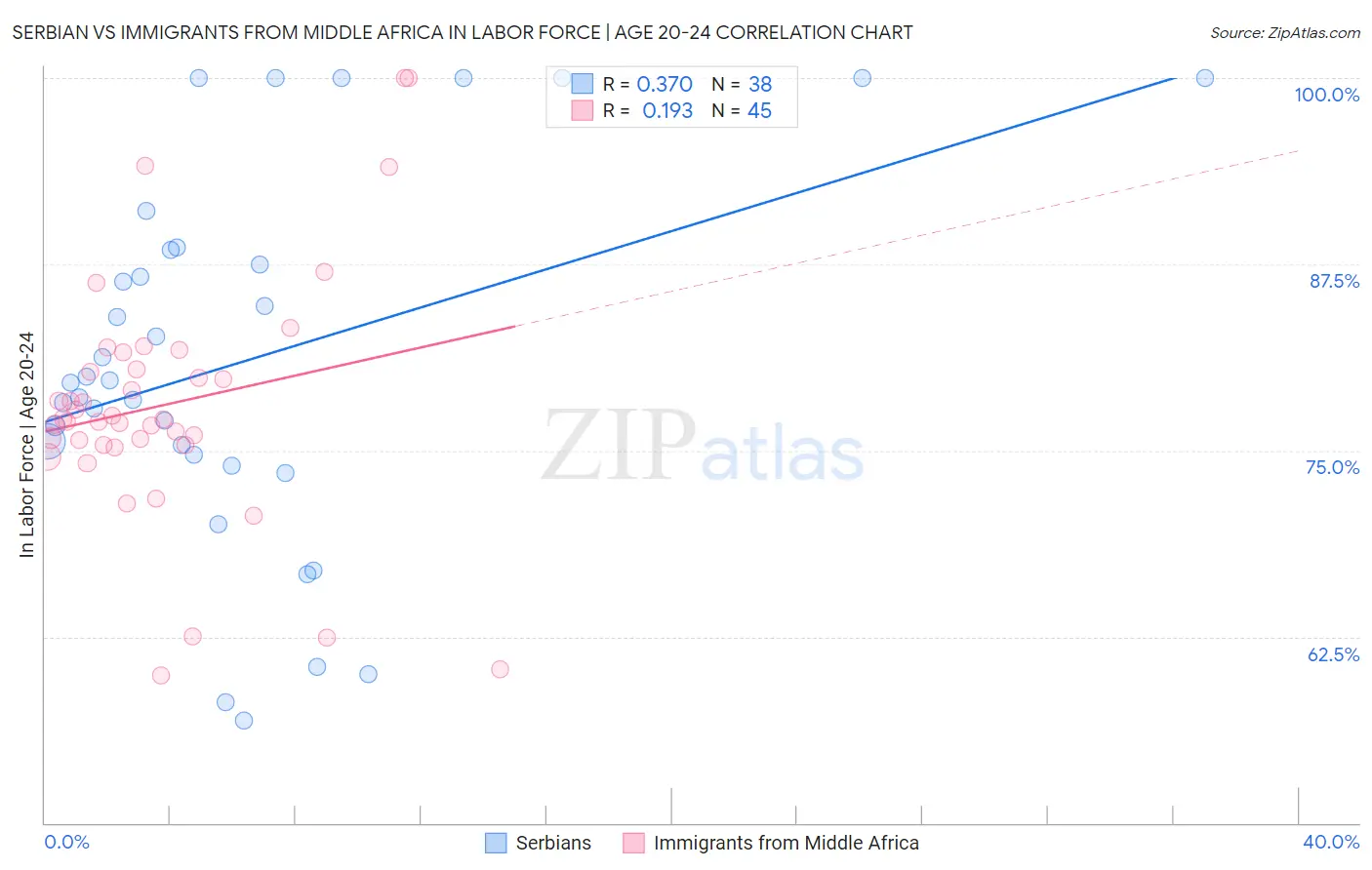 Serbian vs Immigrants from Middle Africa In Labor Force | Age 20-24