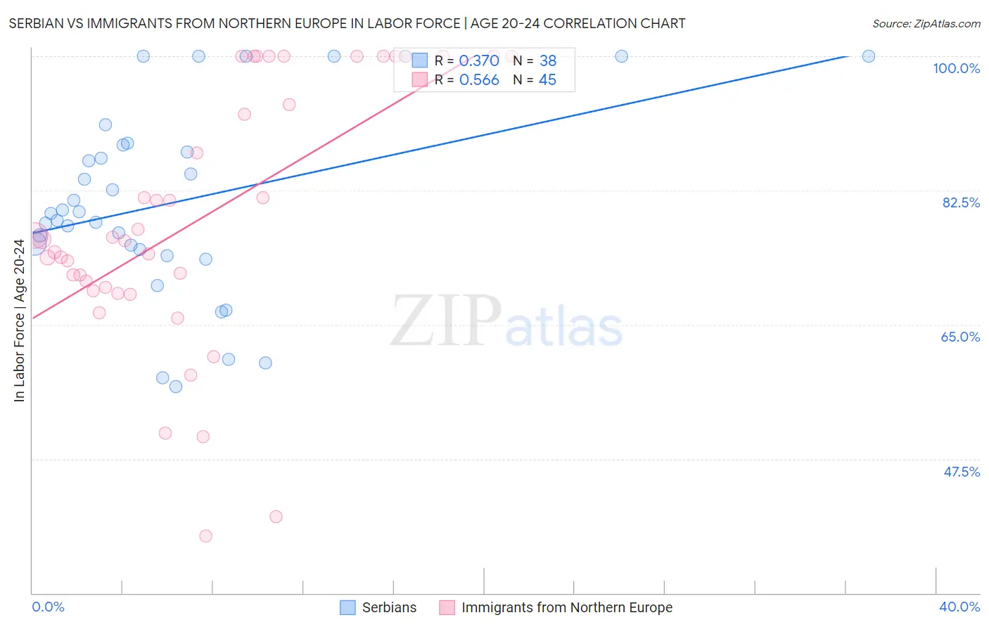 Serbian vs Immigrants from Northern Europe In Labor Force | Age 20-24