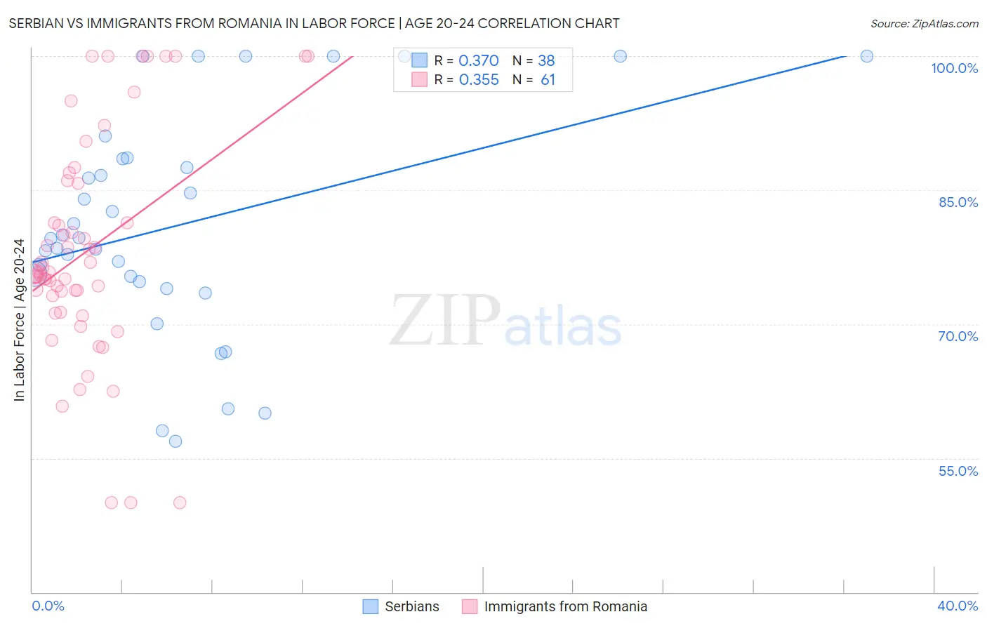 Serbian vs Immigrants from Romania In Labor Force | Age 20-24