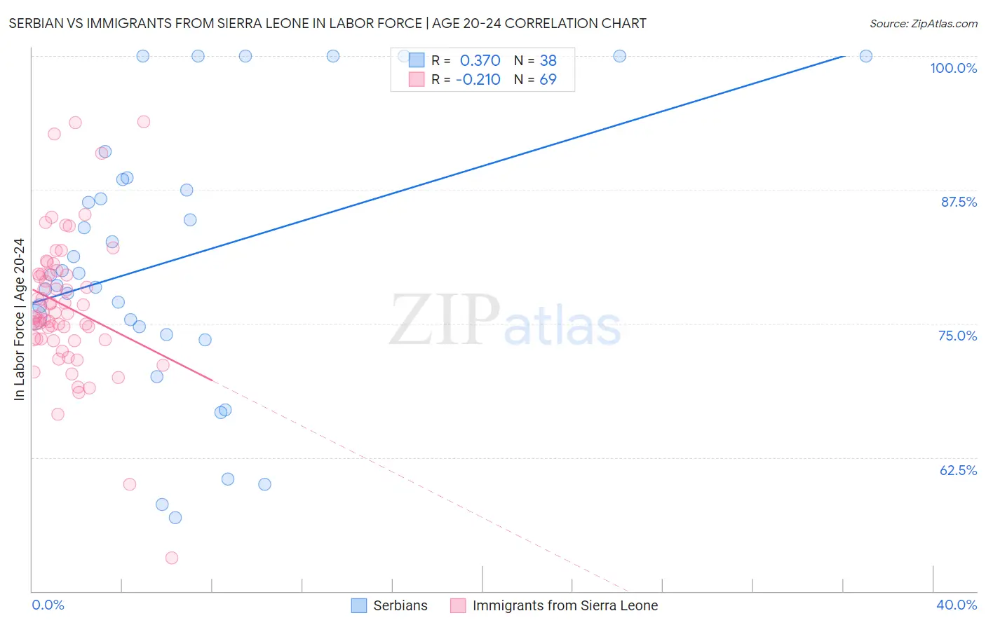 Serbian vs Immigrants from Sierra Leone In Labor Force | Age 20-24