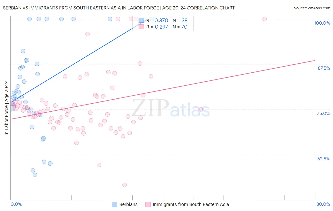 Serbian vs Immigrants from South Eastern Asia In Labor Force | Age 20-24