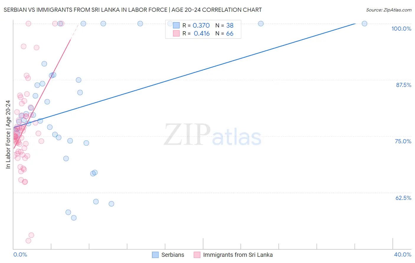 Serbian vs Immigrants from Sri Lanka In Labor Force | Age 20-24