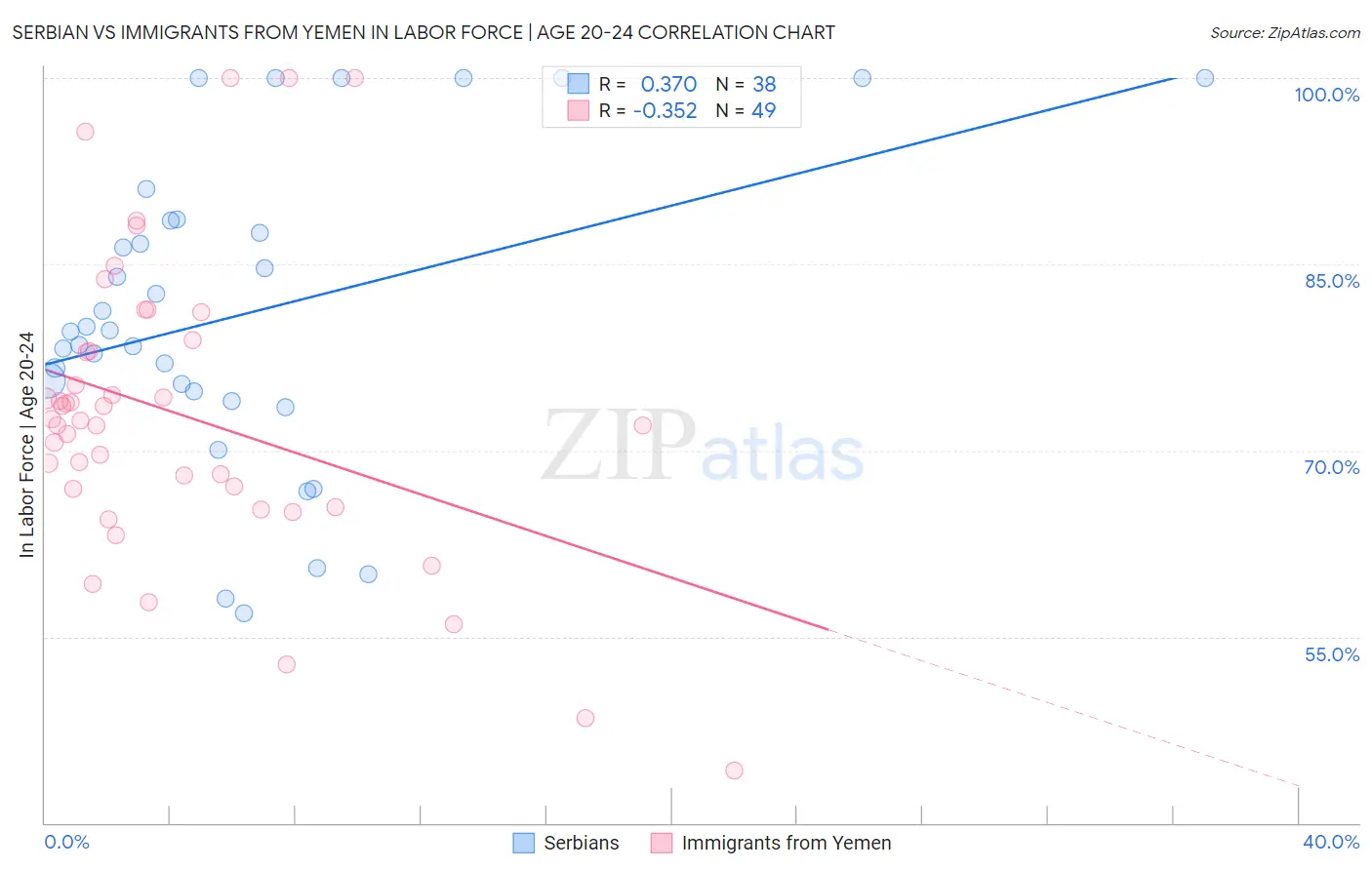 Serbian vs Immigrants from Yemen In Labor Force | Age 20-24