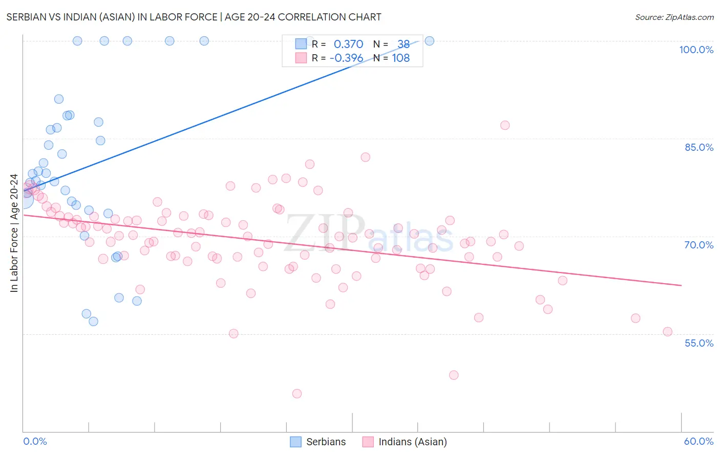 Serbian vs Indian (Asian) In Labor Force | Age 20-24