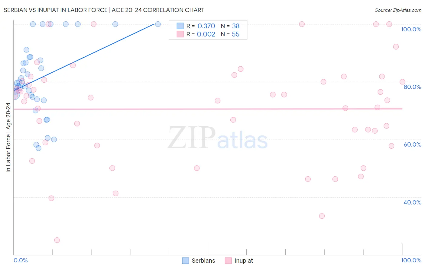 Serbian vs Inupiat In Labor Force | Age 20-24