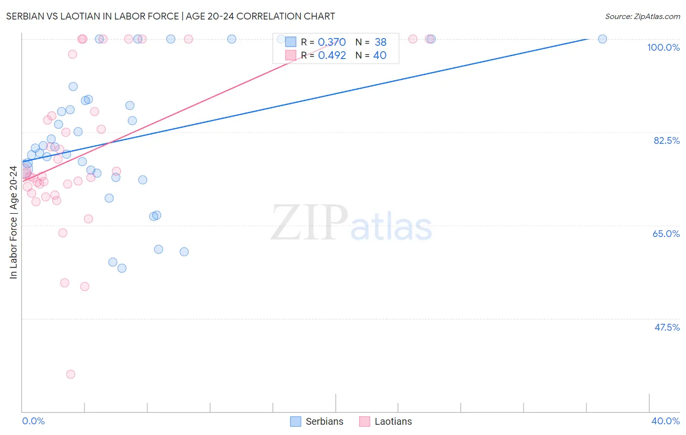 Serbian vs Laotian In Labor Force | Age 20-24