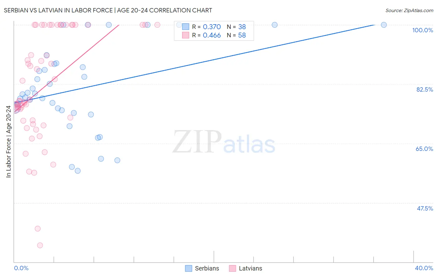 Serbian vs Latvian In Labor Force | Age 20-24