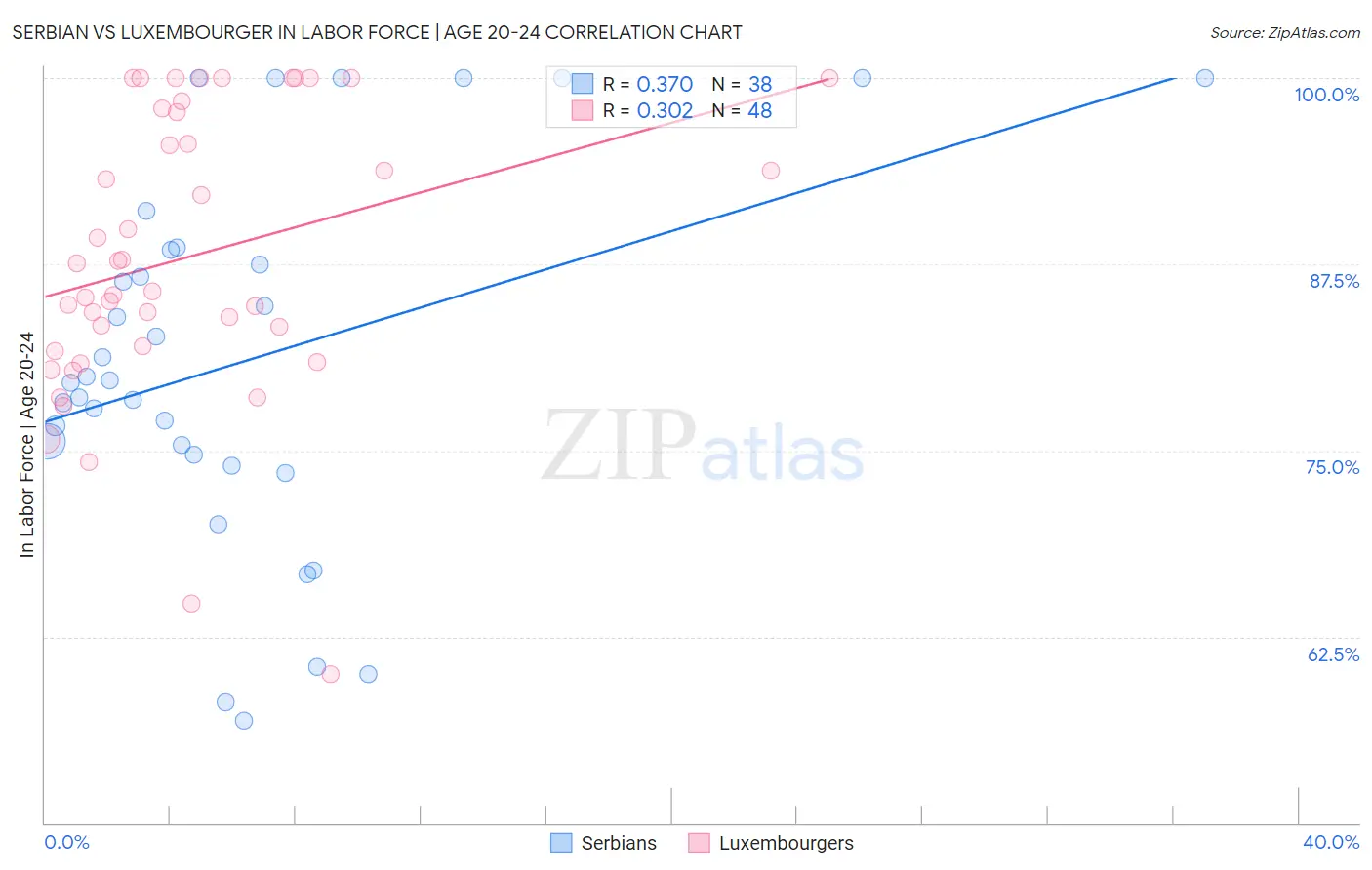 Serbian vs Luxembourger In Labor Force | Age 20-24