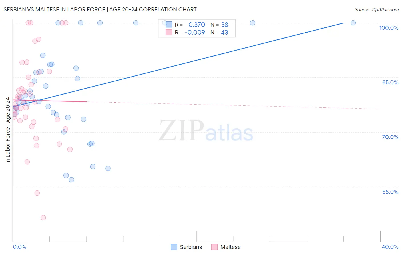 Serbian vs Maltese In Labor Force | Age 20-24