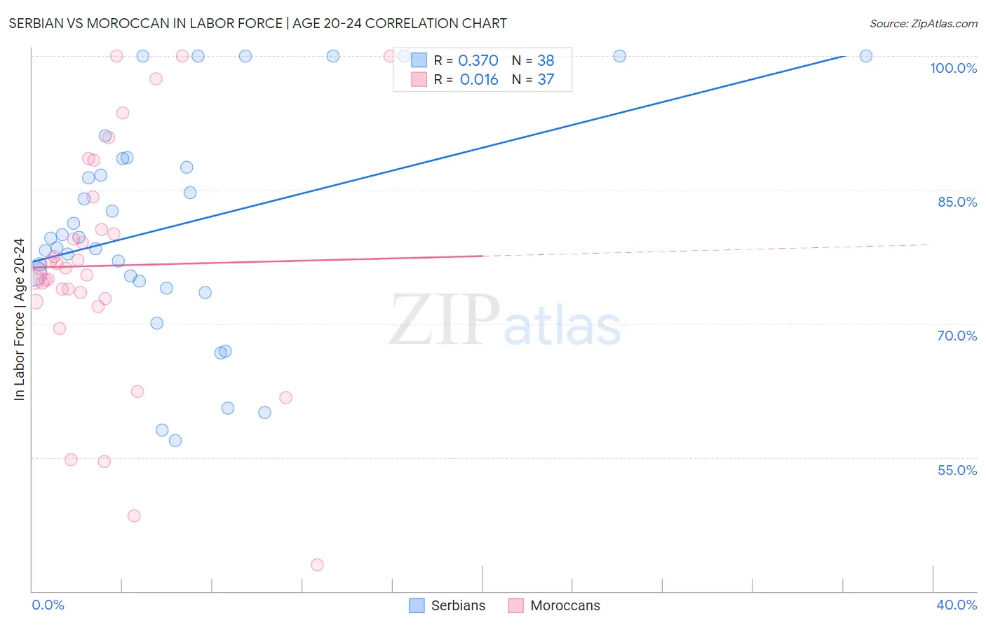 Serbian vs Moroccan In Labor Force | Age 20-24