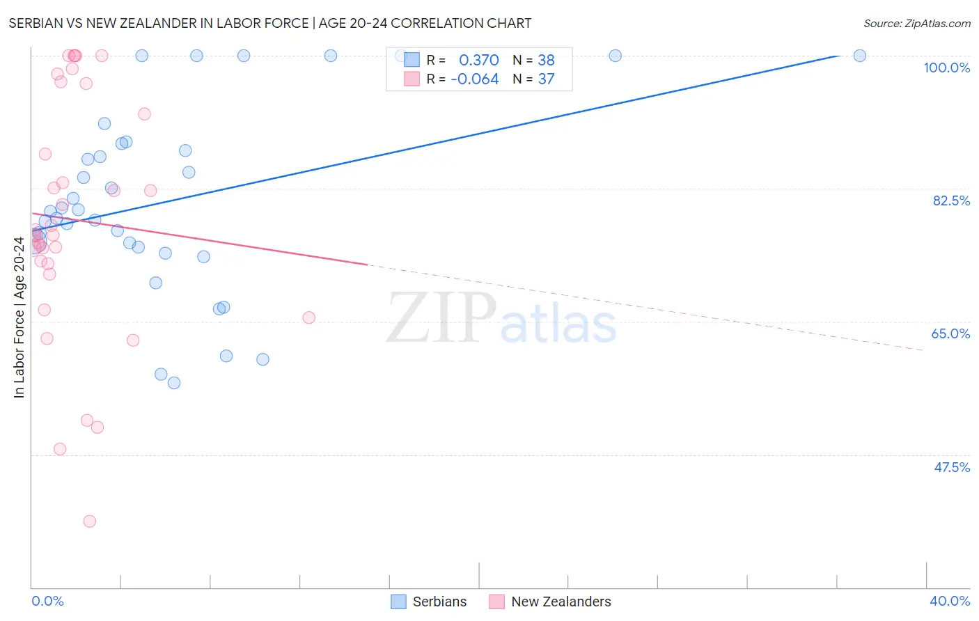 Serbian vs New Zealander In Labor Force | Age 20-24