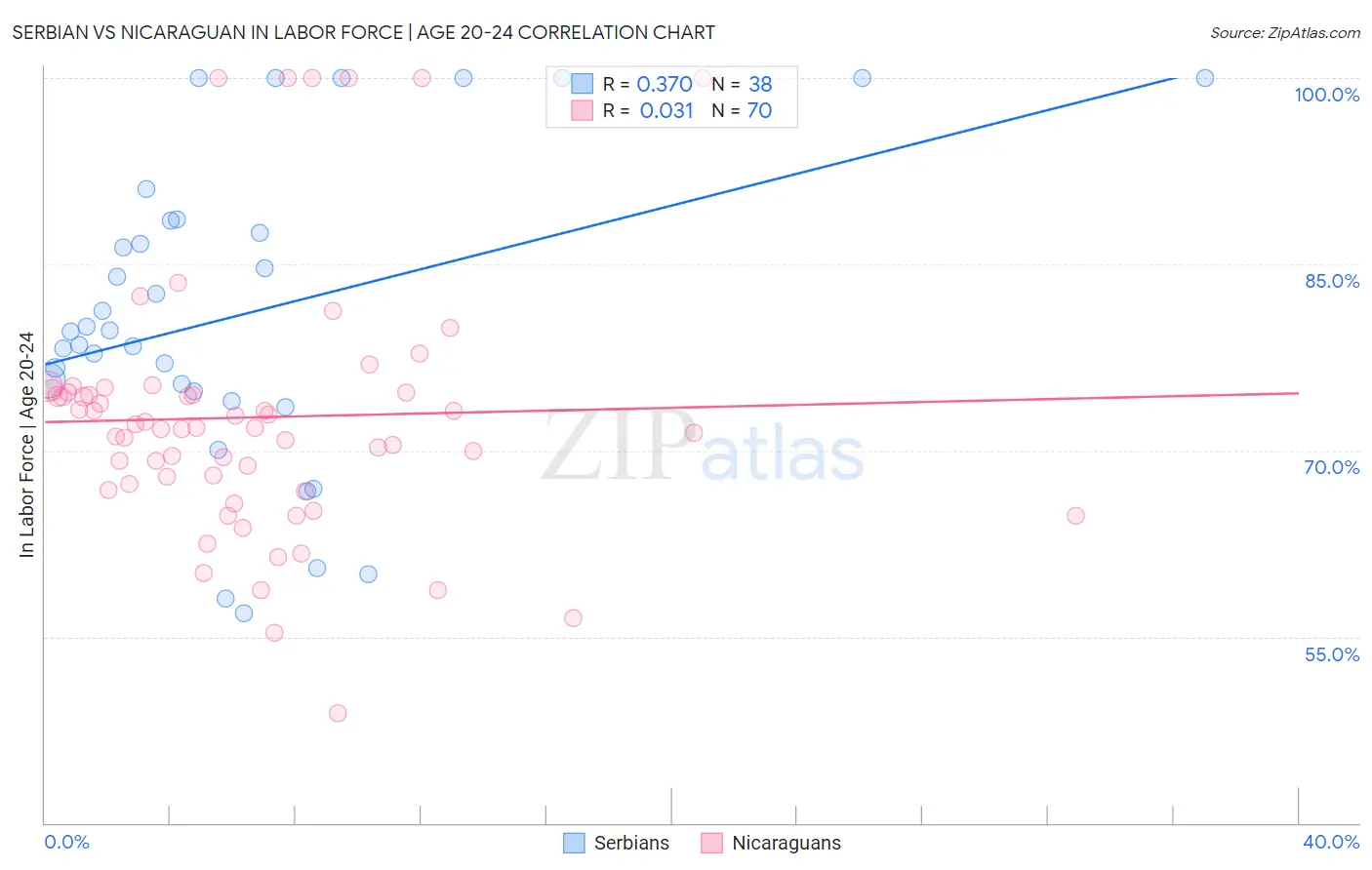 Serbian vs Nicaraguan In Labor Force | Age 20-24