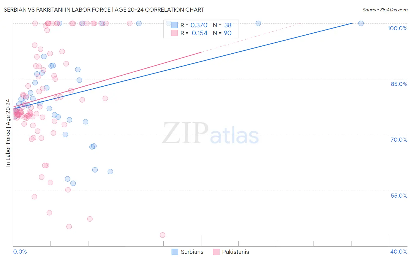 Serbian vs Pakistani In Labor Force | Age 20-24