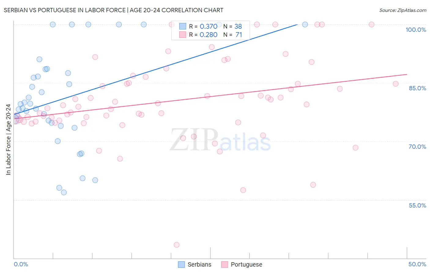 Serbian vs Portuguese In Labor Force | Age 20-24