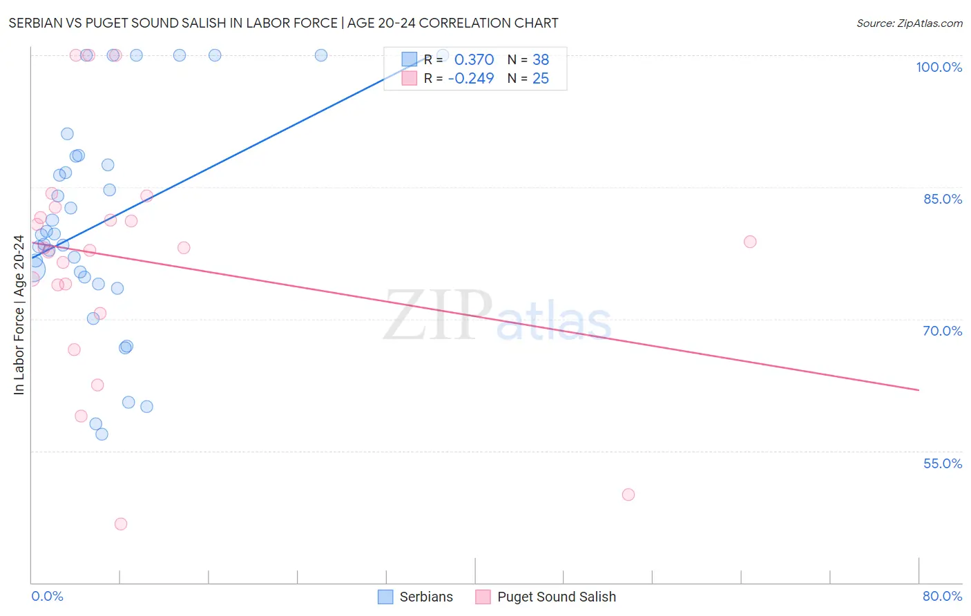 Serbian vs Puget Sound Salish In Labor Force | Age 20-24