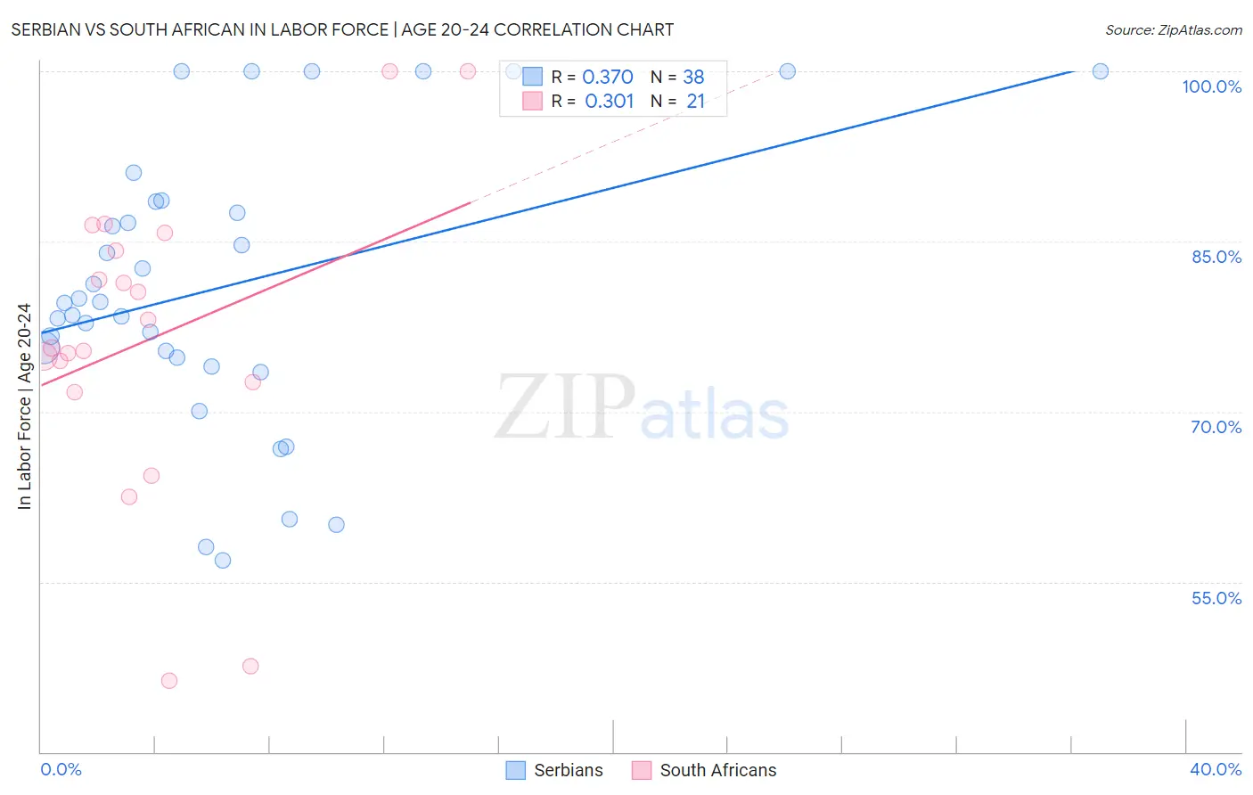 Serbian vs South African In Labor Force | Age 20-24