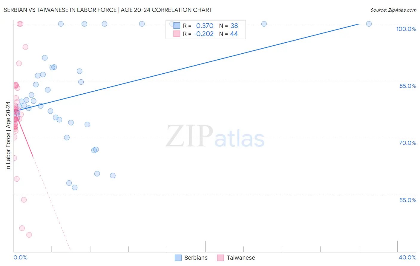 Serbian vs Taiwanese In Labor Force | Age 20-24