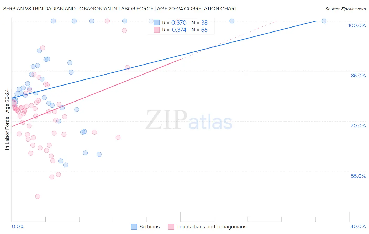 Serbian vs Trinidadian and Tobagonian In Labor Force | Age 20-24