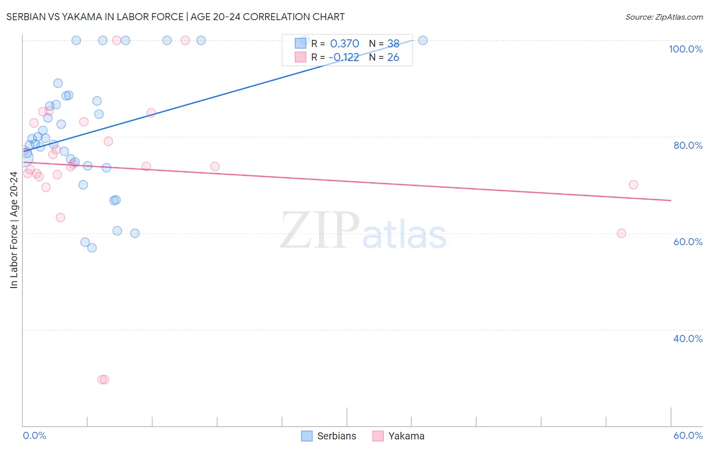 Serbian vs Yakama In Labor Force | Age 20-24