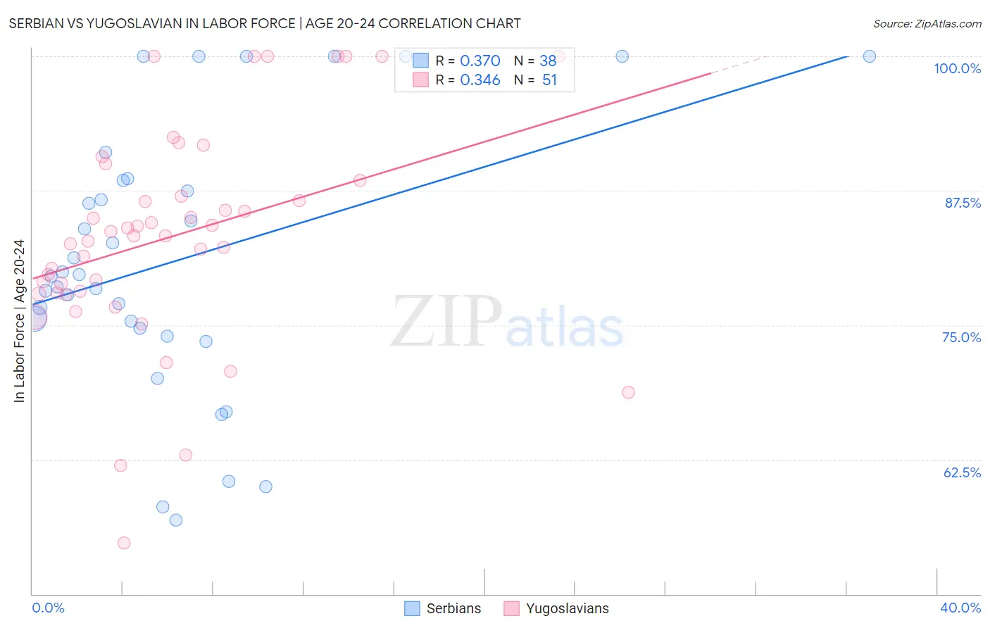 Serbian vs Yugoslavian In Labor Force | Age 20-24