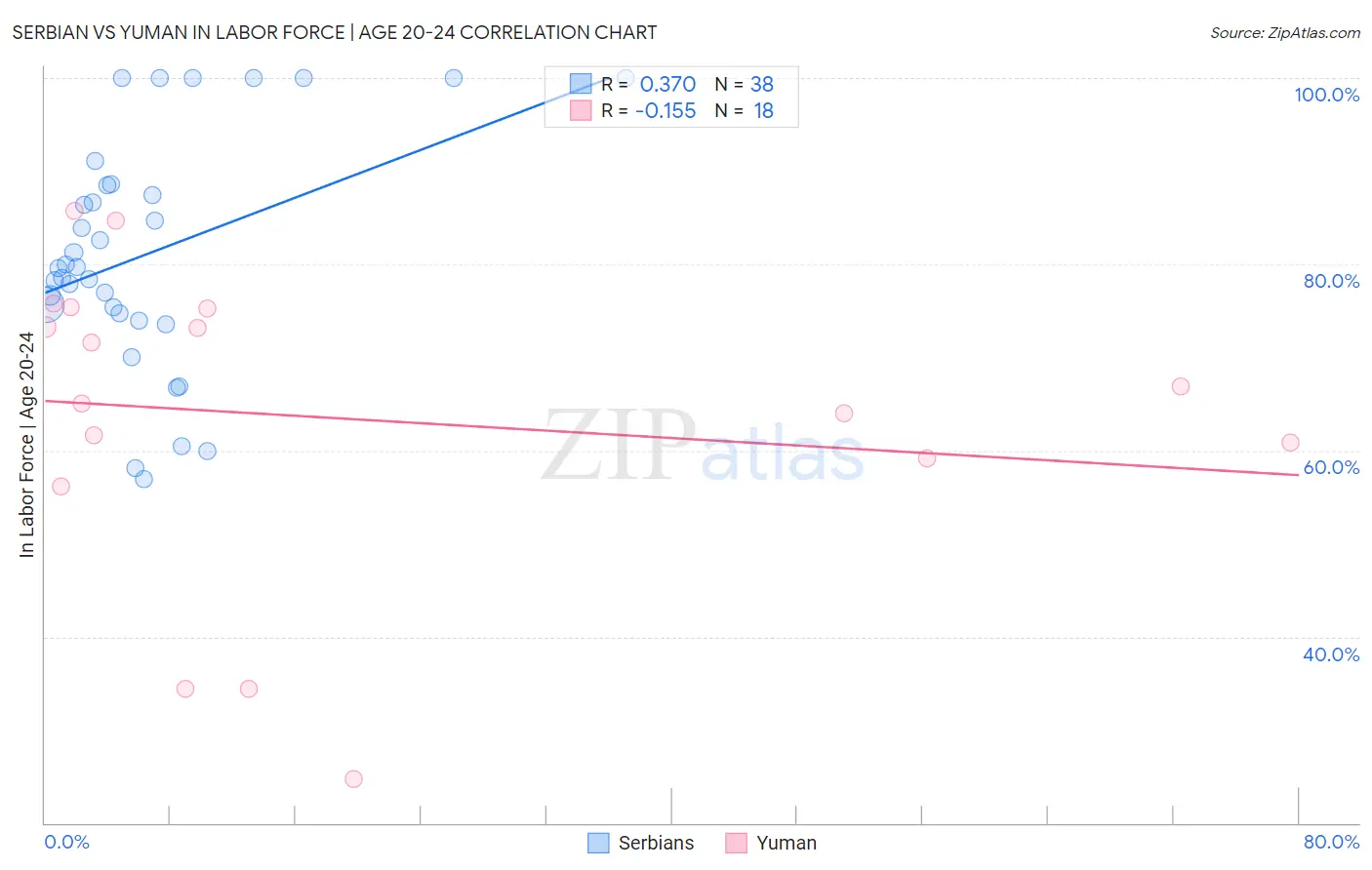 Serbian vs Yuman In Labor Force | Age 20-24