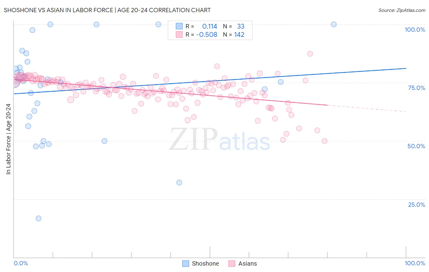 Shoshone vs Asian In Labor Force | Age 20-24