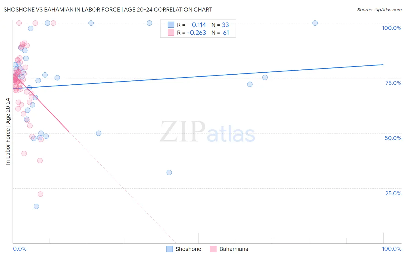 Shoshone vs Bahamian In Labor Force | Age 20-24