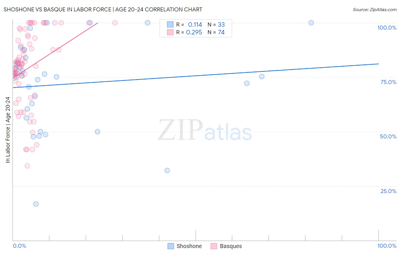 Shoshone vs Basque In Labor Force | Age 20-24