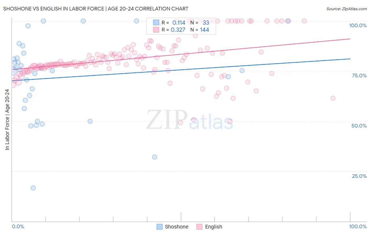 Shoshone vs English In Labor Force | Age 20-24