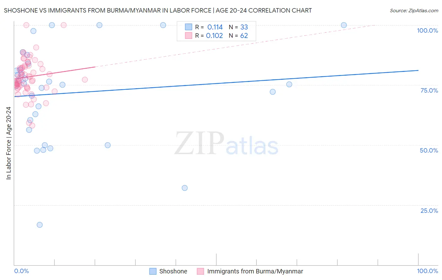 Shoshone vs Immigrants from Burma/Myanmar In Labor Force | Age 20-24