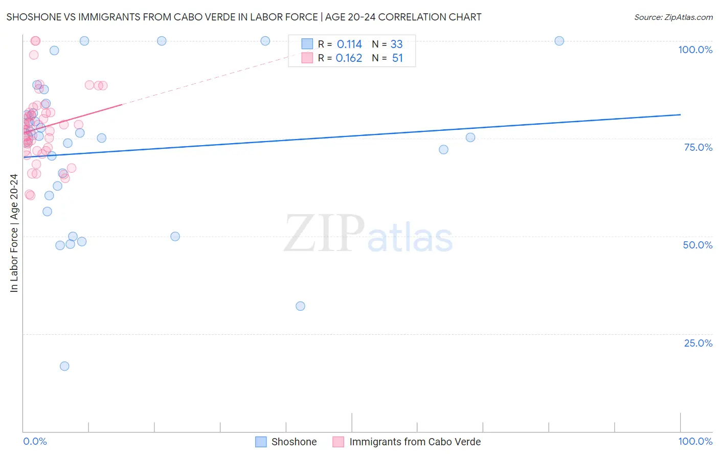 Shoshone vs Immigrants from Cabo Verde In Labor Force | Age 20-24