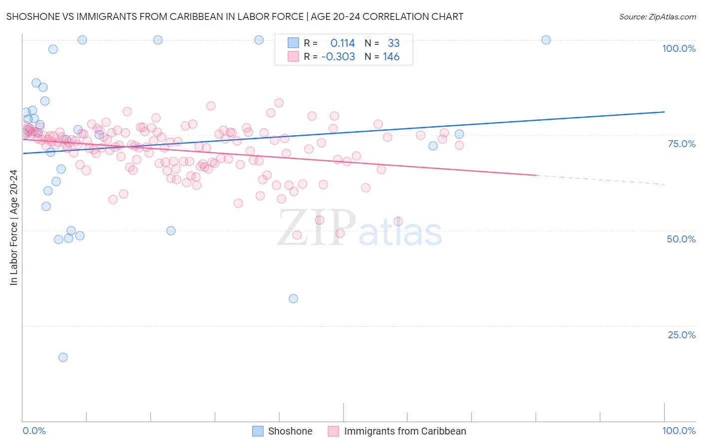 Shoshone vs Immigrants from Caribbean In Labor Force | Age 20-24