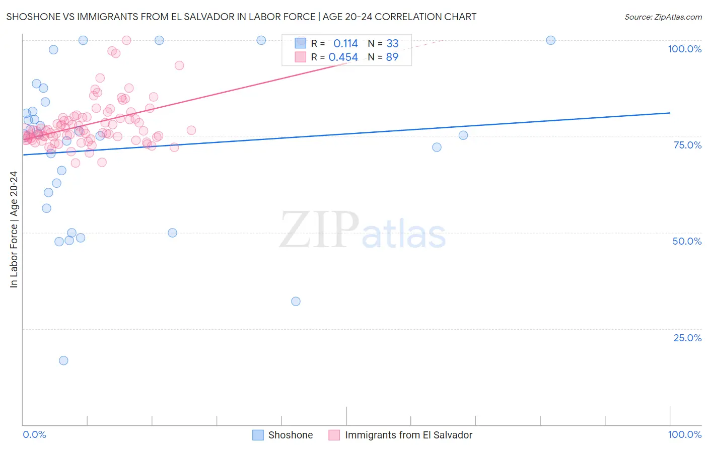 Shoshone vs Immigrants from El Salvador In Labor Force | Age 20-24