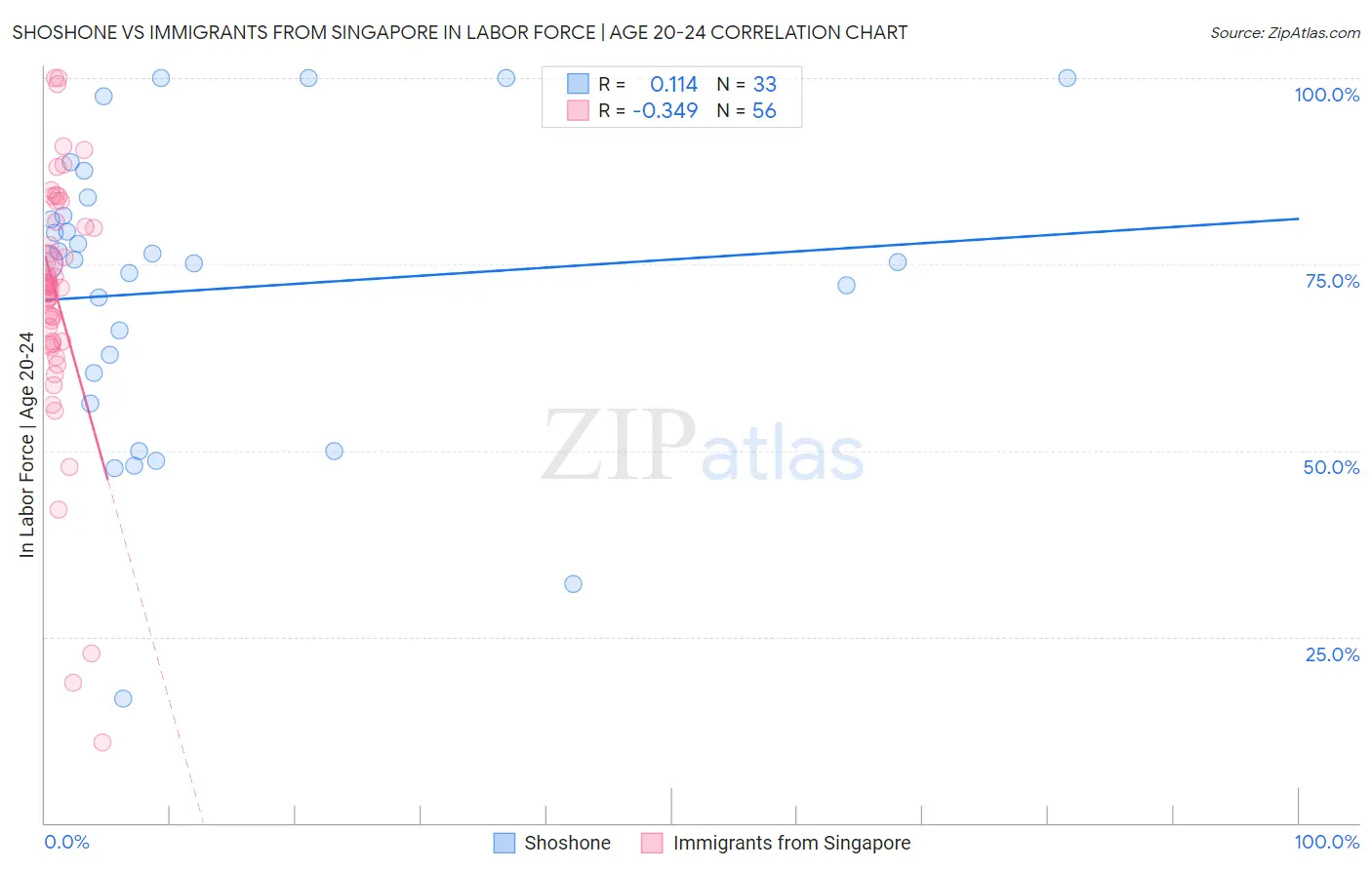 Shoshone vs Immigrants from Singapore In Labor Force | Age 20-24