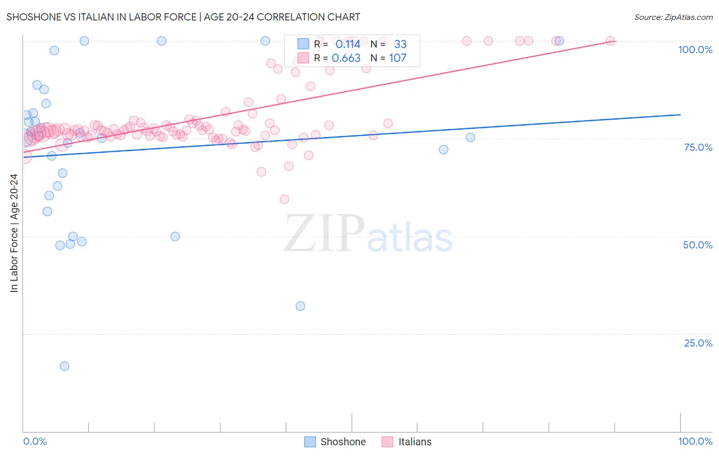 Shoshone vs Italian In Labor Force | Age 20-24