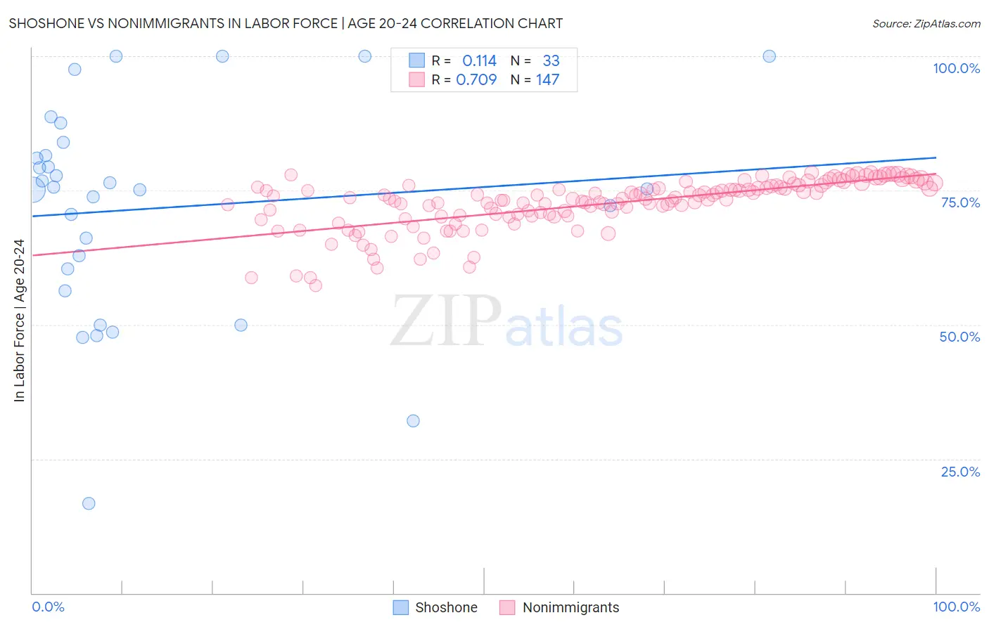 Shoshone vs Nonimmigrants In Labor Force | Age 20-24