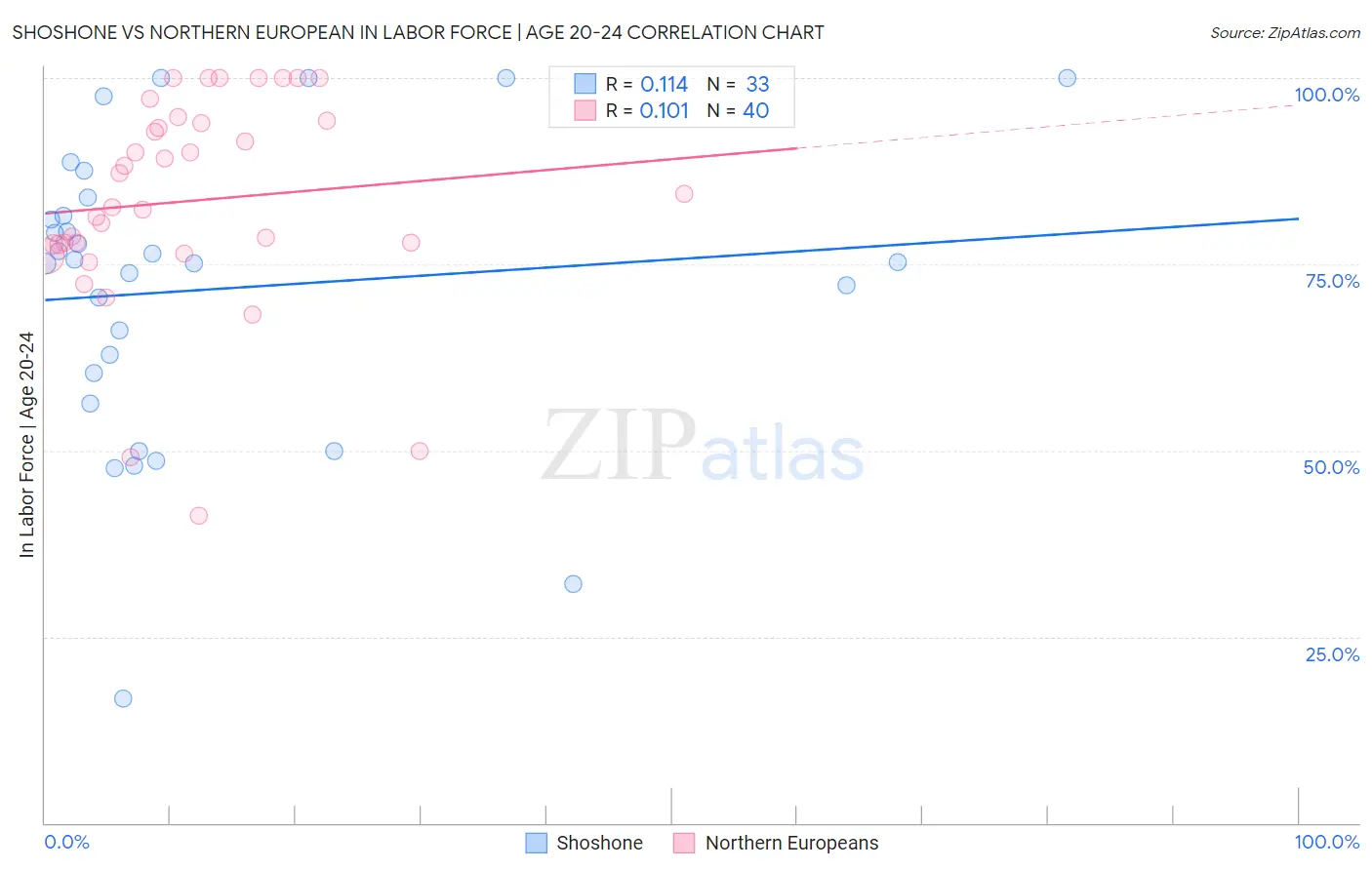 Shoshone vs Northern European In Labor Force | Age 20-24