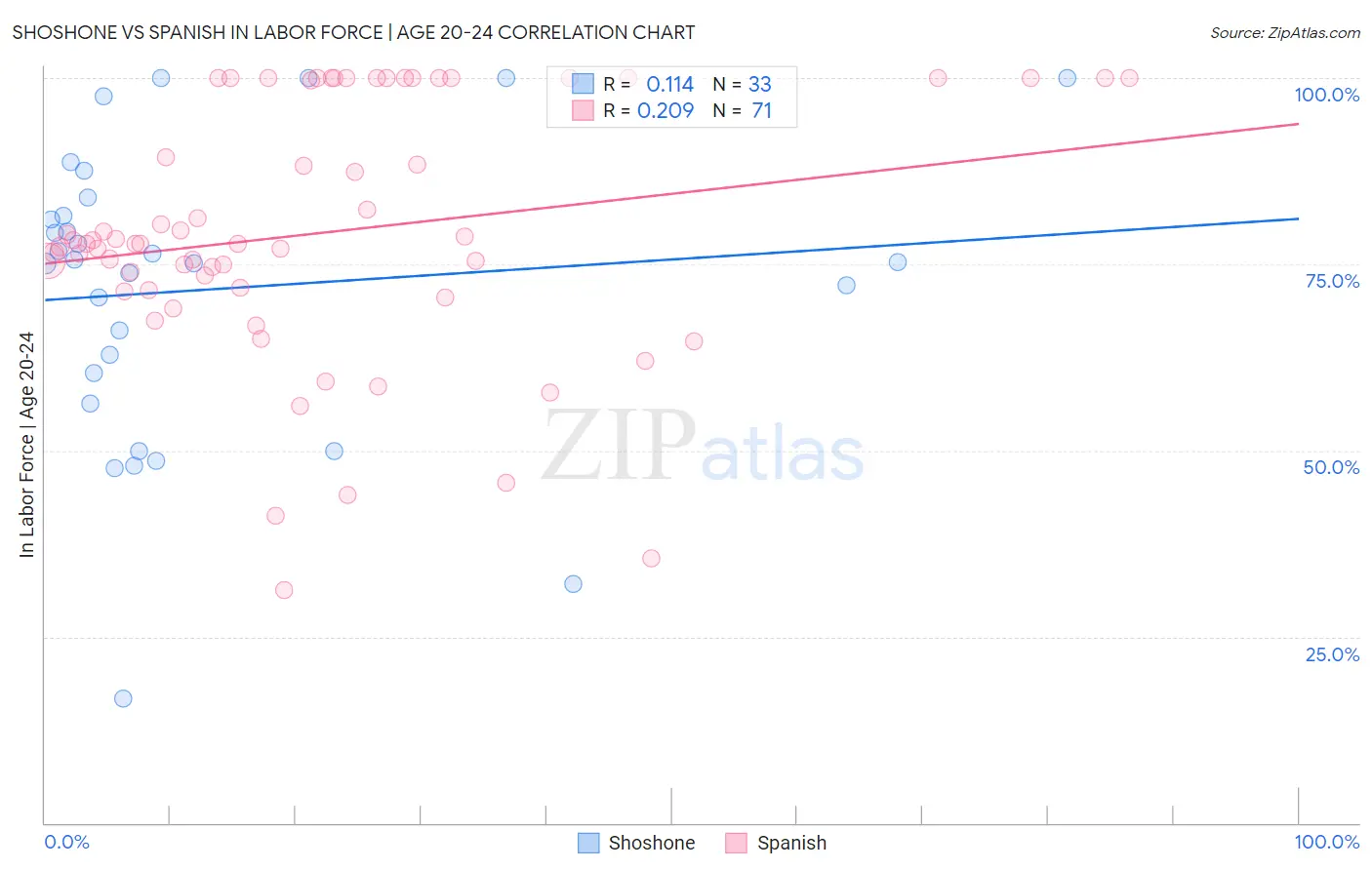 Shoshone vs Spanish In Labor Force | Age 20-24