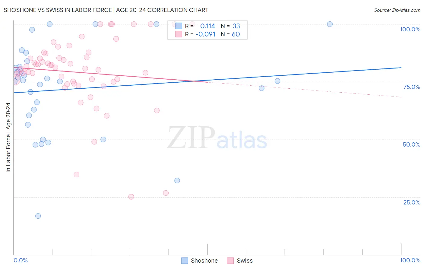 Shoshone vs Swiss In Labor Force | Age 20-24